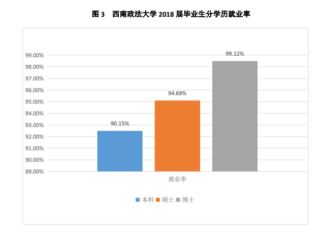 西南政法大学就业率及就业前景怎么样（含2021届就业质量报告）