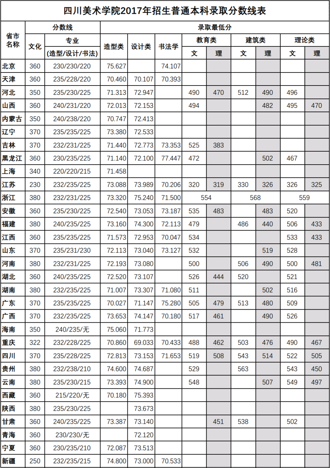 2022四川美术学院录取分数线一览表（含2020-2021历年）