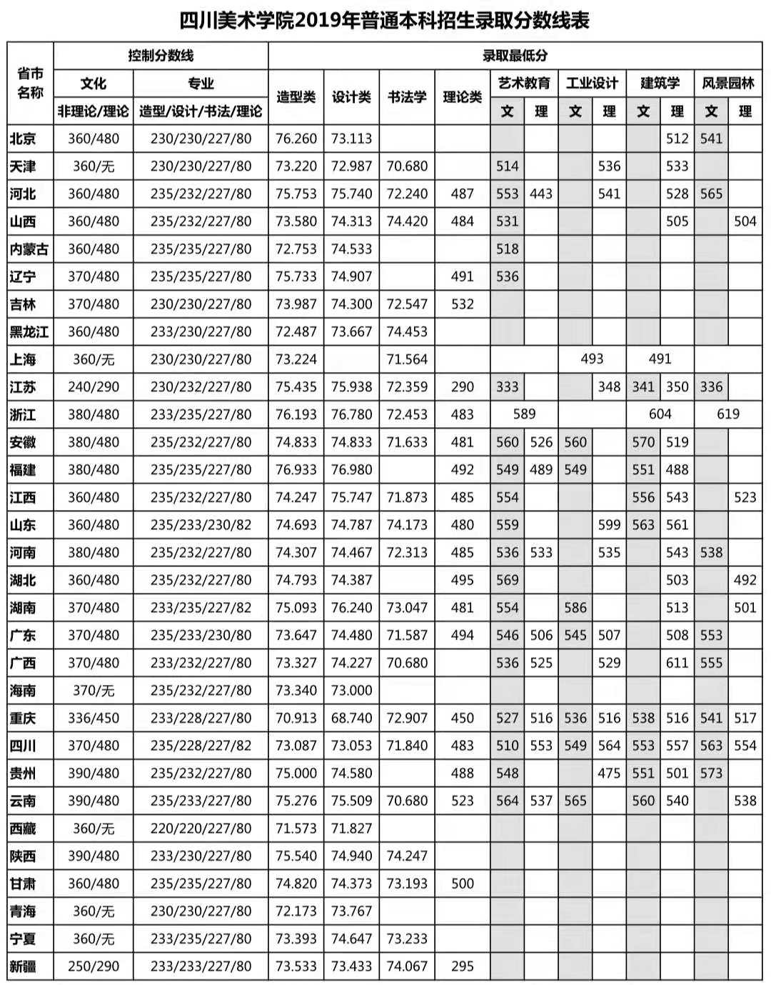 2022四川美术学院录取分数线一览表（含2020-2021历年）