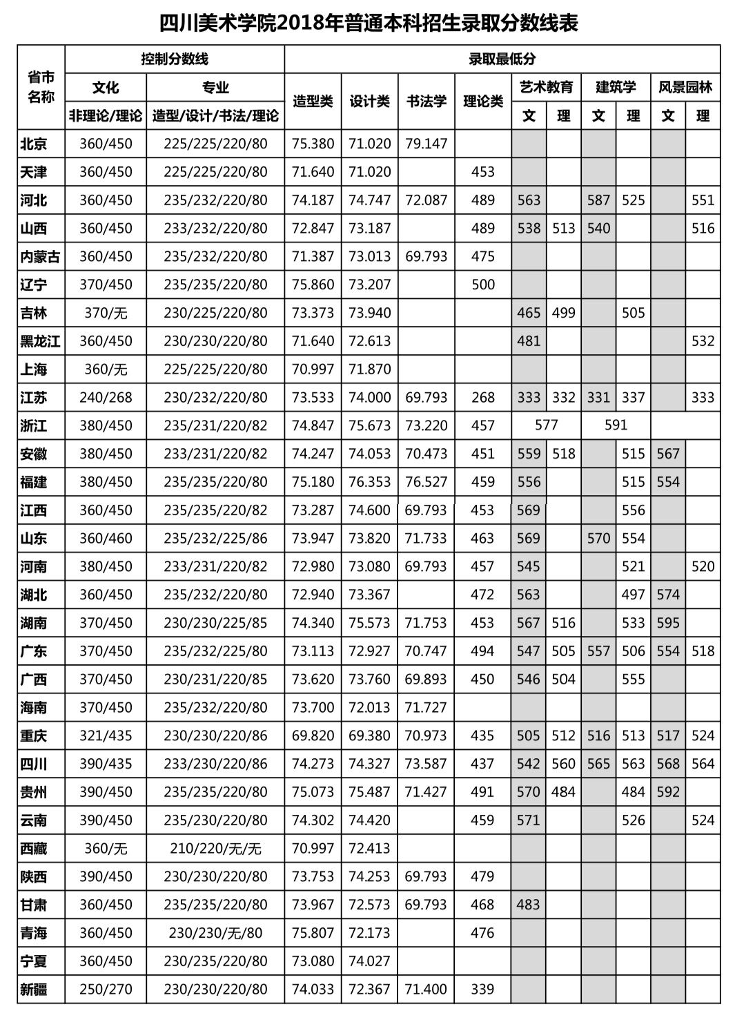 2022四川美术学院录取分数线一览表（含2020-2021历年）