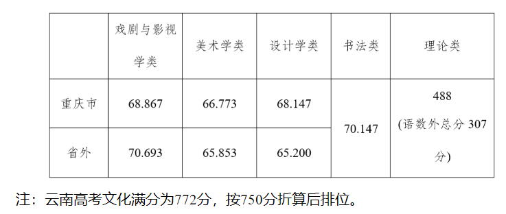 2022四川美术学院录取分数线一览表（含2020-2021历年）