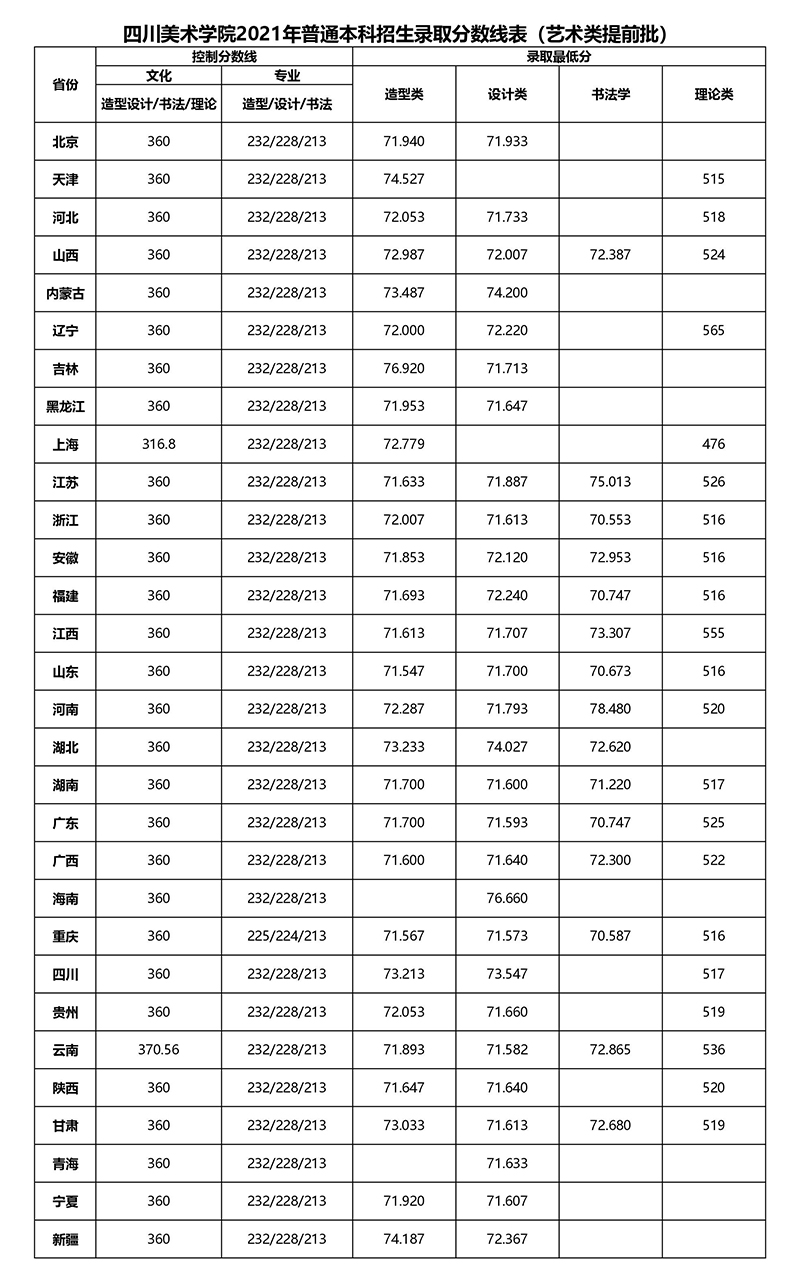 2021四川美术学院艺术类分数线是多少分（含各专业录取分数线）