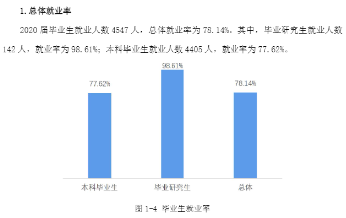重庆科技学院就业率及就业前景怎么样（含2021届就业质量报告）