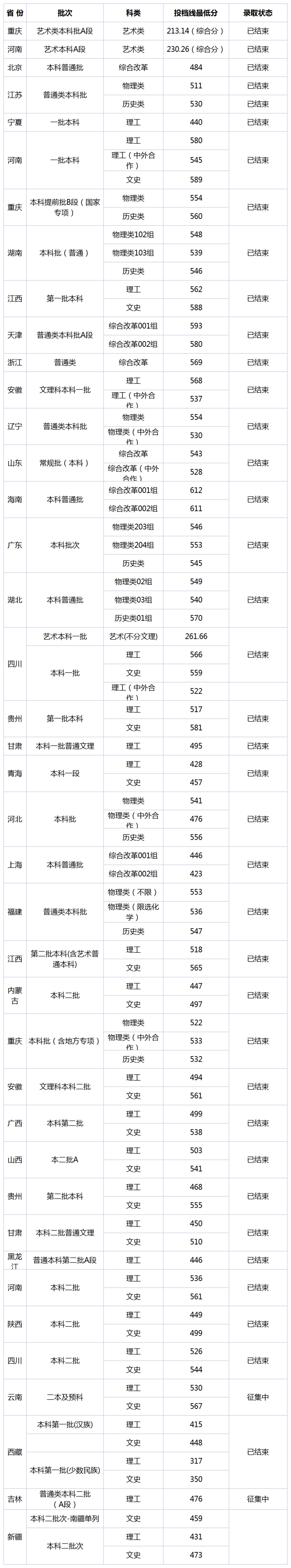 2021重庆理工大学录取分数线一览表（含2019-2020历年）