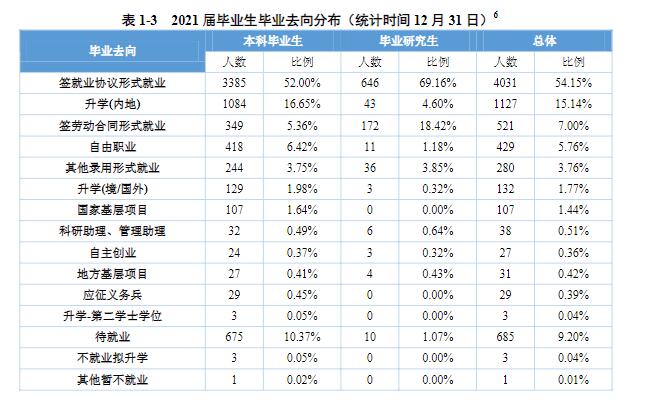 重庆理工大学就业率及就业前景怎么样（含2021届就业质量报告）