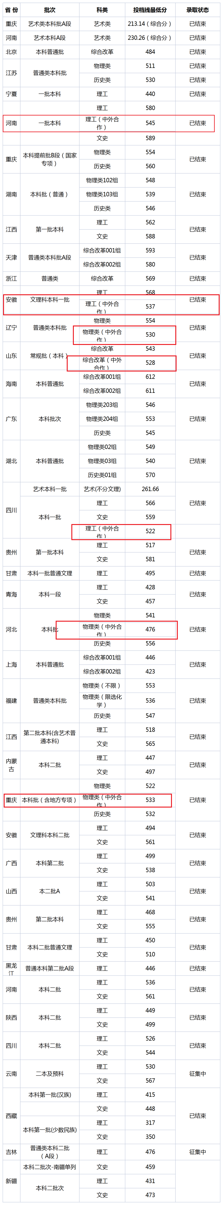 2021重庆理工大学中外合作办学分数线（含2019年）