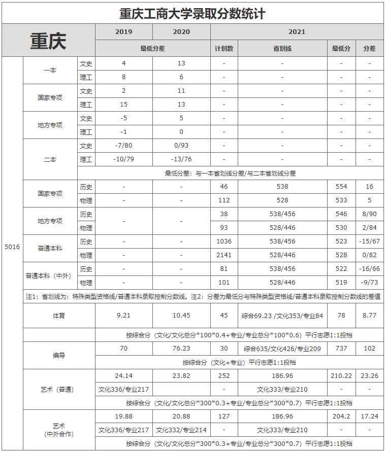 2021重庆工商大学录取分数线一览表（含2019-2020历年）