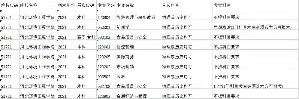 河北环境工程学院各专业选科要求对照表（3+1+2高考模式）
