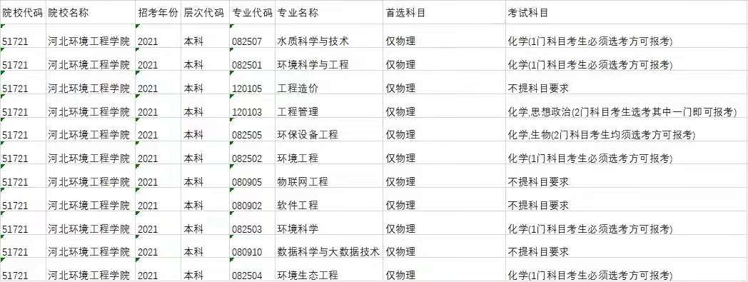 河北环境工程学院各专业选科要求对照表（3+1+2高考模式）