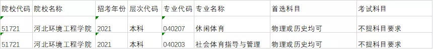河北环境工程学院各专业选科要求对照表（3+1+2高考模式）