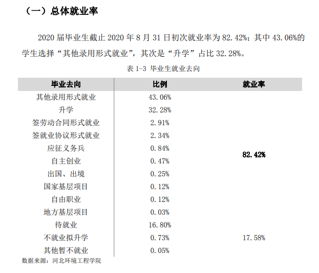 河北环境工程学院就业率及就业前景怎么样（含2021届就业质量报告）