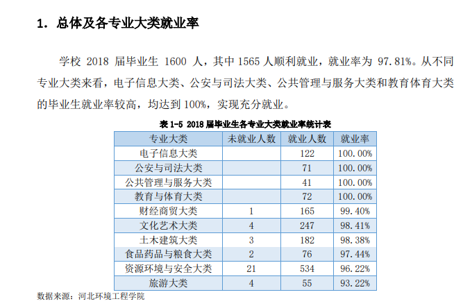 河北环境工程学院就业率及就业前景怎么样（含2021届就业质量报告）