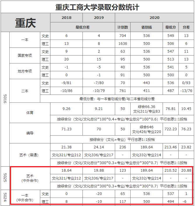 2021重庆工商大学中外合作办学分数线（含2019-2020历年）