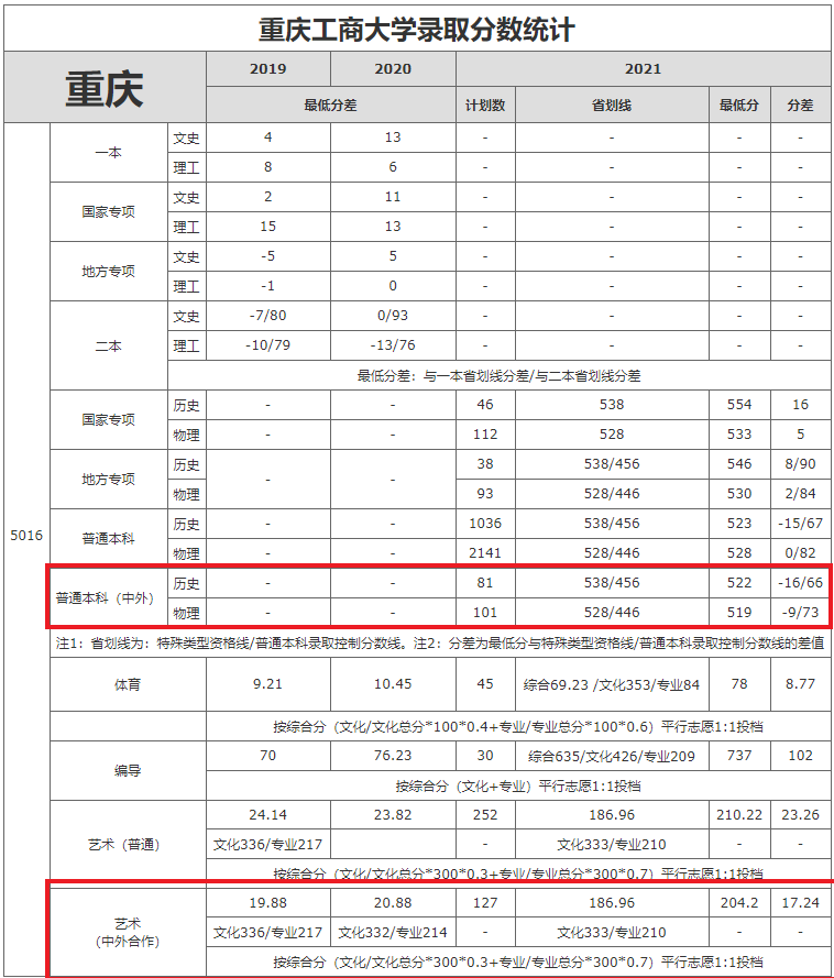2021重庆工商大学中外合作办学分数线（含2019-2020历年）