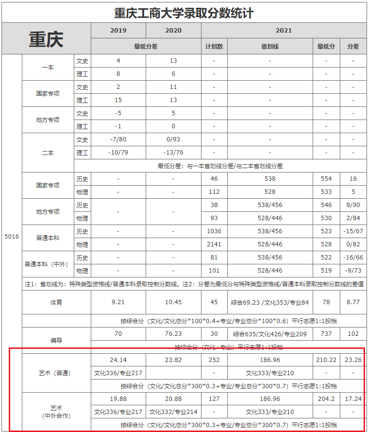 2021重庆工商大学艺术类分数线是多少分（含各专业录取分数线）