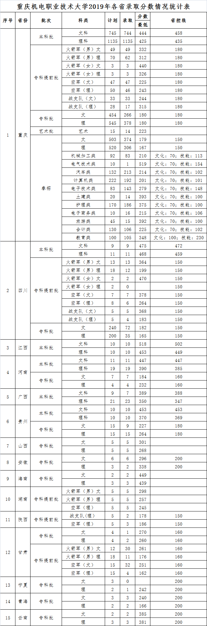 2021重庆机电职业技术大学录取分数线一览表（含2019-2020历年）