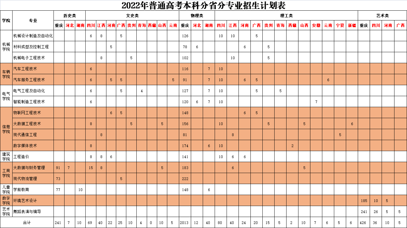 2022重庆机电职业技术大学招生计划-各专业招生人数是多少