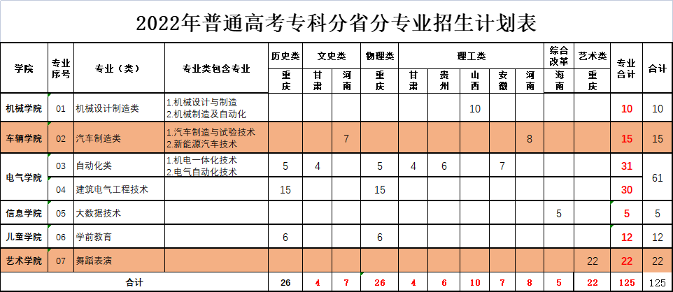 2022重庆机电职业技术大学招生计划-各专业招生人数是多少