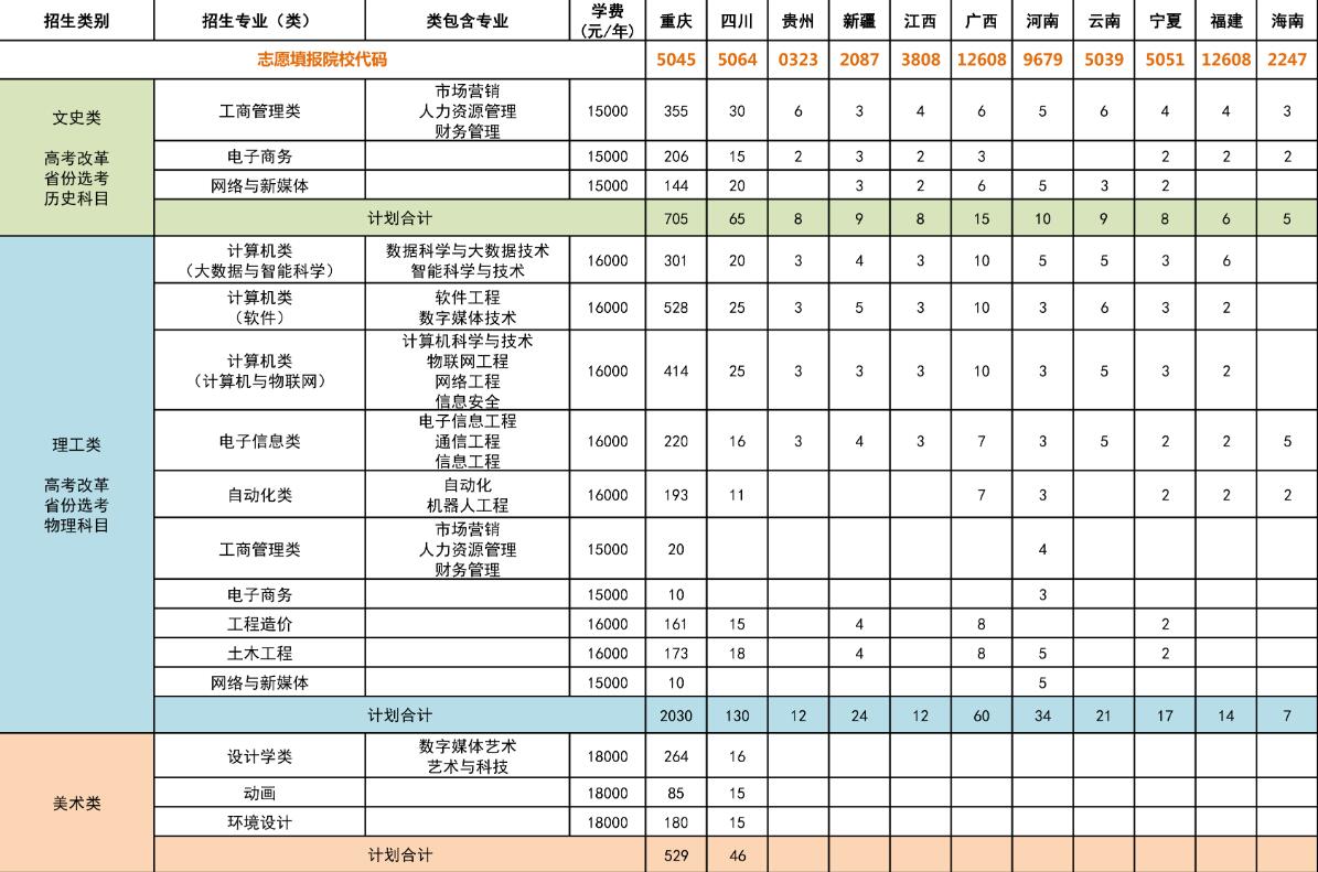 2022重庆工程学院招生计划-各专业招生人数是多少