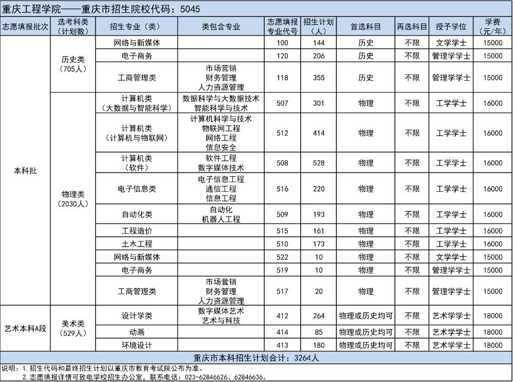 2022重庆工程学院招生计划-各专业招生人数是多少