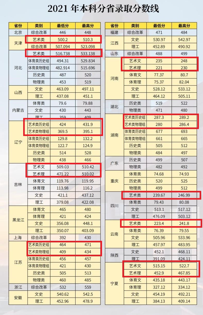 2021河北环境工程学院艺术类录取分数线（含2019-2020历年）