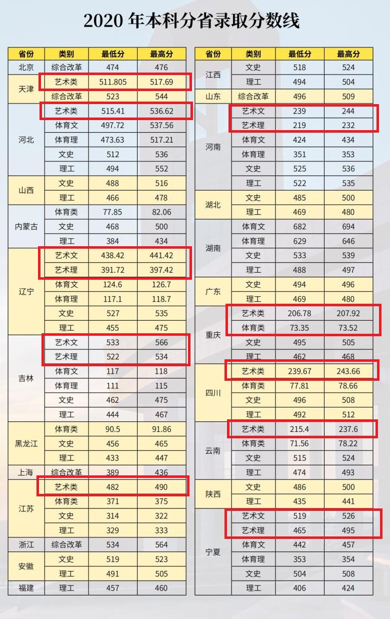 2021河北环境工程学院艺术类录取分数线（含2019-2020历年）