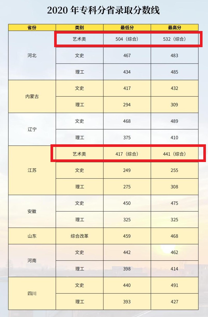 2021河北环境工程学院艺术类录取分数线（含2019-2020历年）