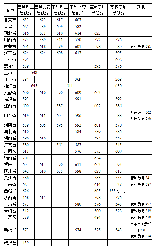 2021中国农业大学录取分数线一览表（含2019-2020历年）