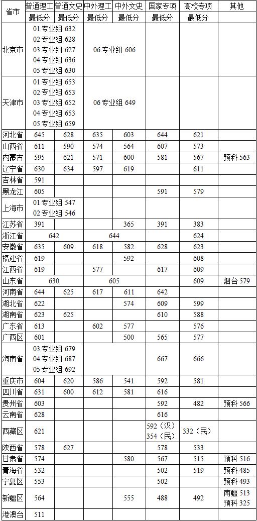 2021中国农业大学录取分数线一览表（含2019-2020历年）