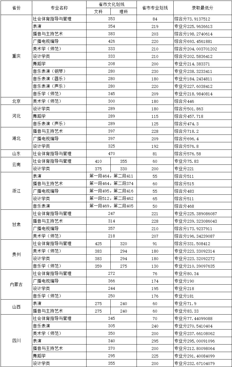 2021重庆人文科技学院艺术类分数线是多少分（含各专业录取分数线）