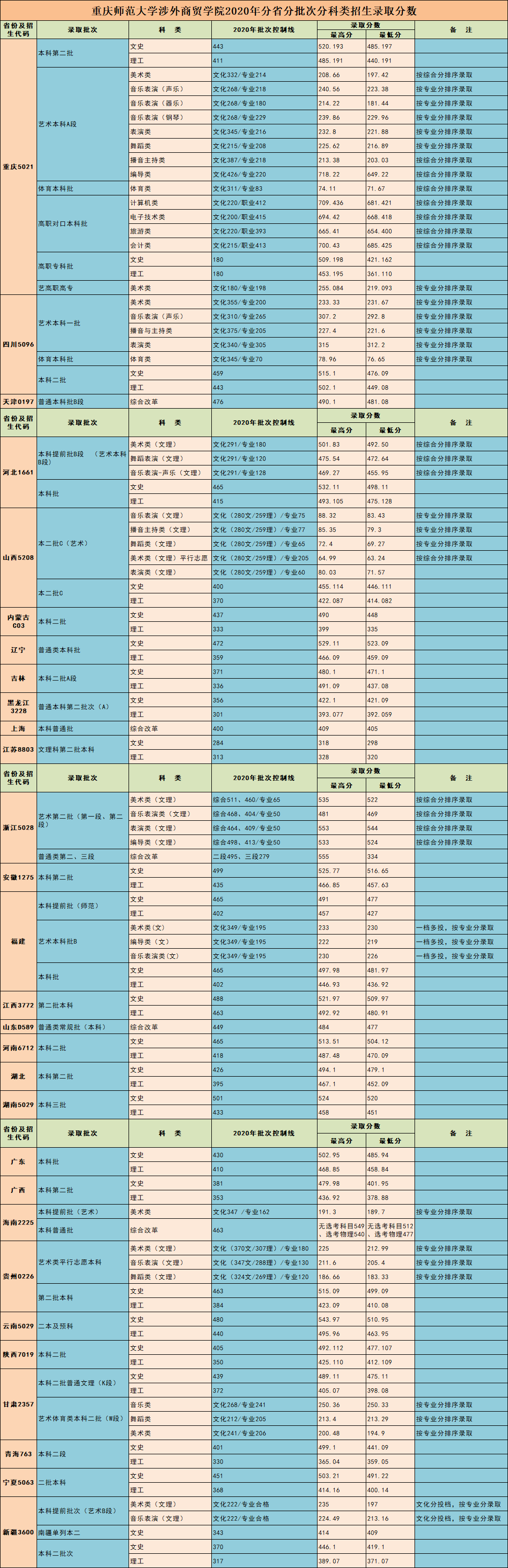 2022重庆对外经贸学院录取分数线一览表（含2020-2021历年）