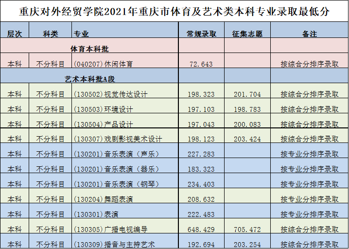 2022重庆对外经贸学院录取分数线一览表（含2020-2021历年）