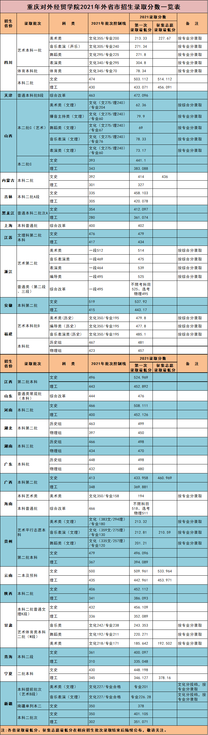 2022重庆对外经贸学院录取分数线一览表（含2020-2021历年）