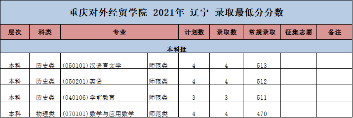 2022重庆对外经贸学院录取分数线一览表（含2020-2021历年）