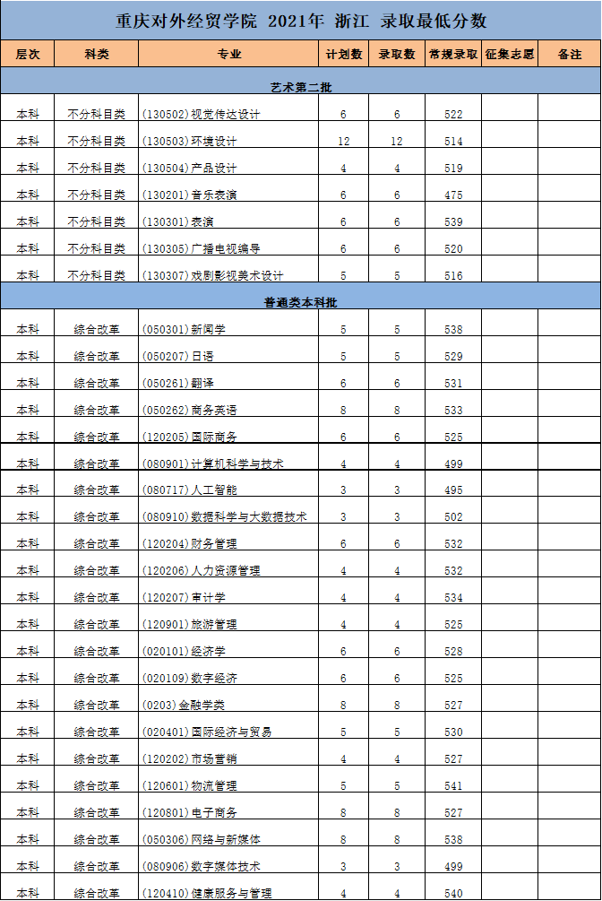 2022重庆对外经贸学院录取分数线一览表（含2020-2021历年）