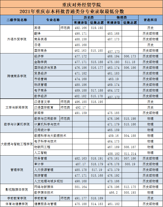 2022重庆对外经贸学院录取分数线一览表（含2020-2021历年）