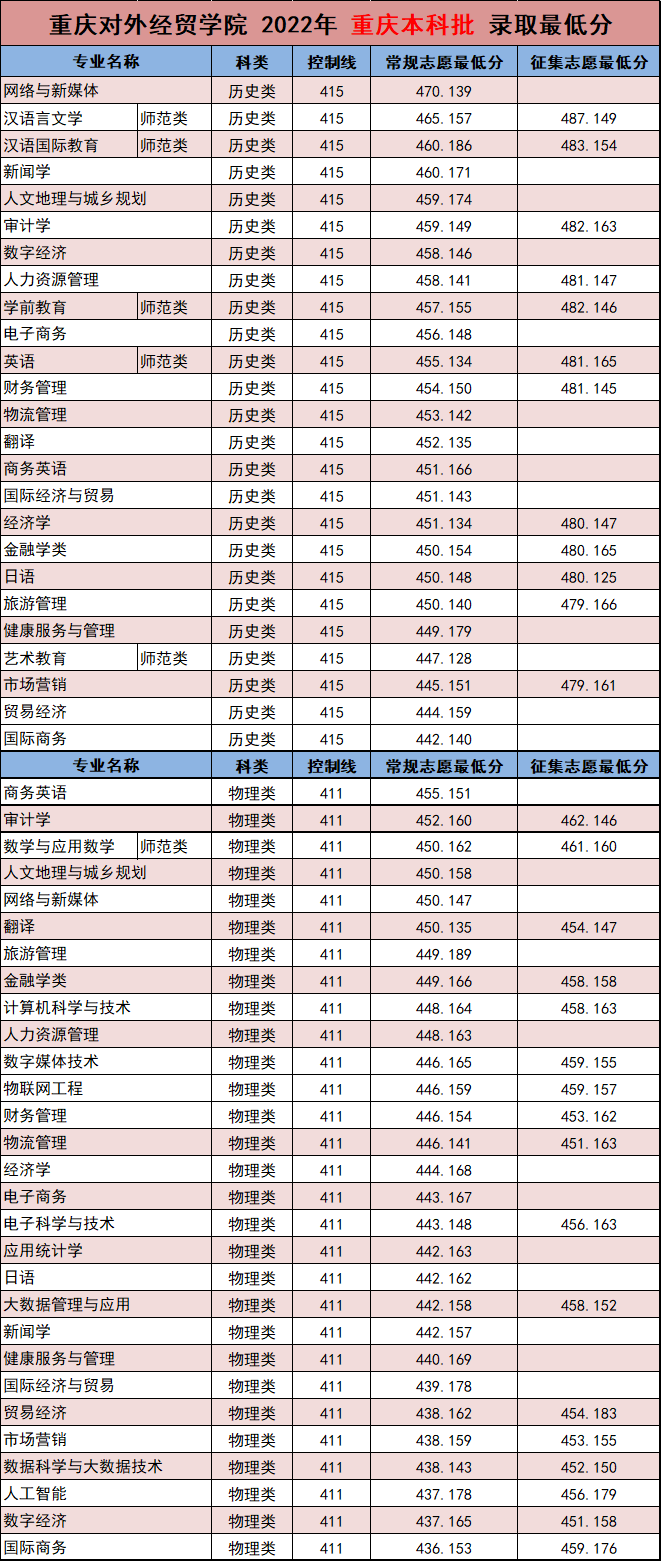 2022重庆对外经贸学院录取分数线一览表（含2020-2021历年）