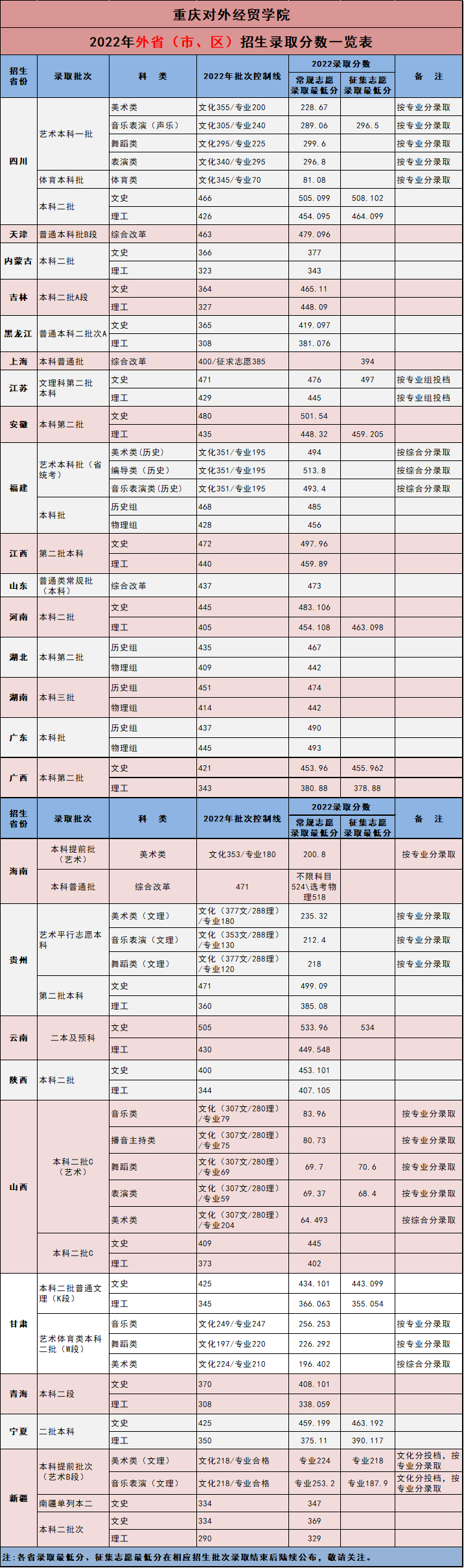 2022重庆对外经贸学院录取分数线一览表（含2020-2021历年）