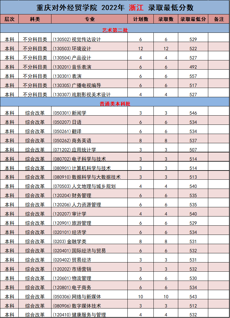 2022重庆对外经贸学院录取分数线一览表（含2020-2021历年）