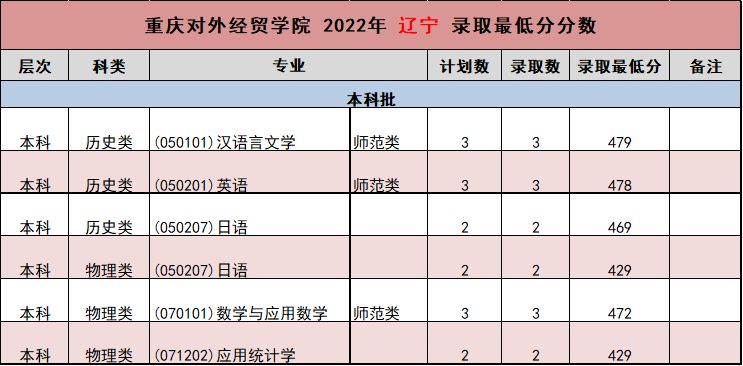 2022重庆对外经贸学院录取分数线一览表（含2020-2021历年）