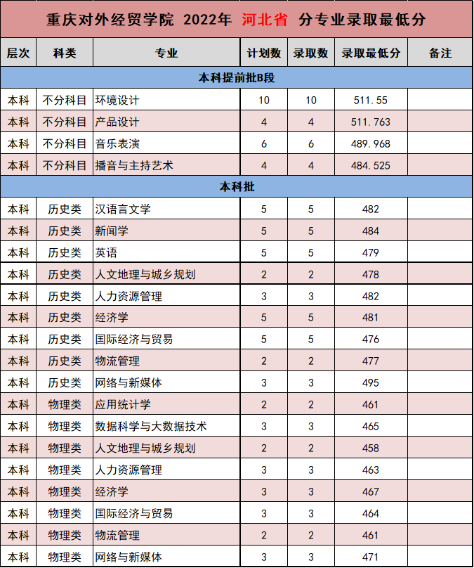 2022重庆对外经贸学院录取分数线一览表（含2020-2021历年）