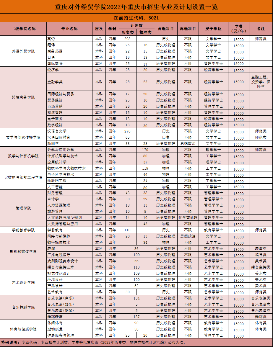 2022重庆对外经贸学院招生计划-各专业招生人数是多少