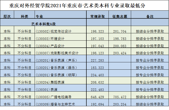 2022重庆对外经贸学院艺术类录取分数线（含2020-2021历年）