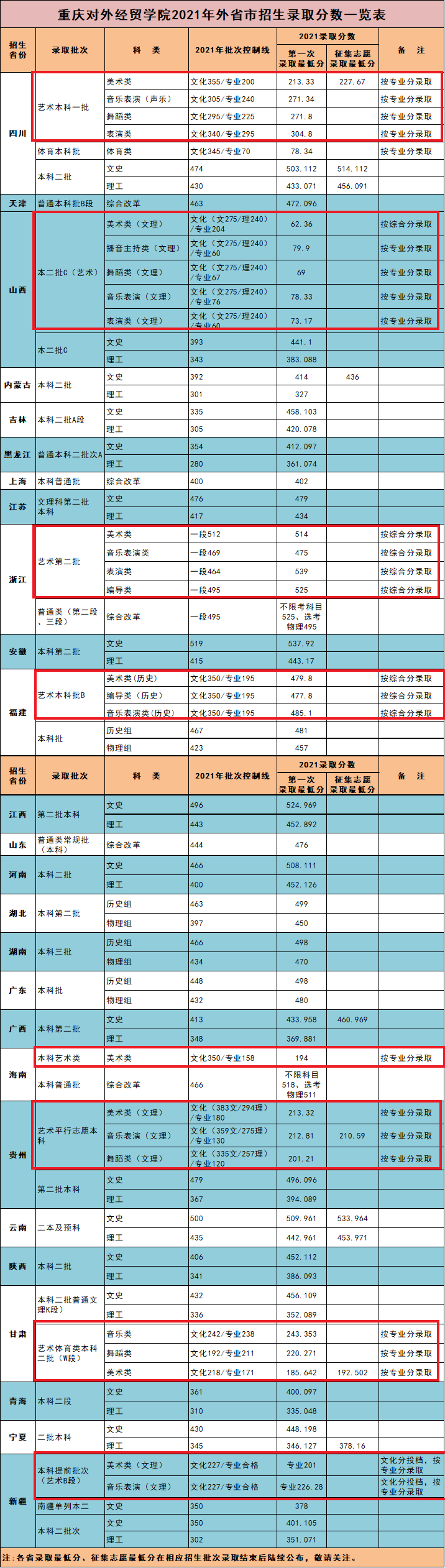 2022重庆对外经贸学院艺术类录取分数线（含2020-2021历年）