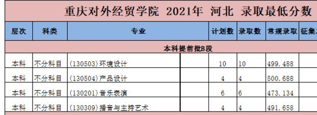 2022重庆对外经贸学院艺术类录取分数线（含2020-2021历年）