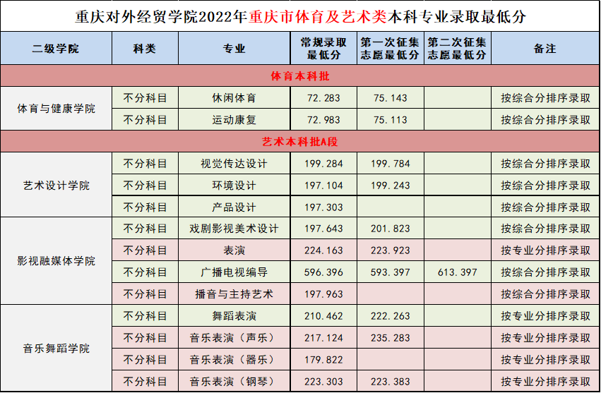 2022重庆对外经贸学院艺术类录取分数线（含2020-2021历年）