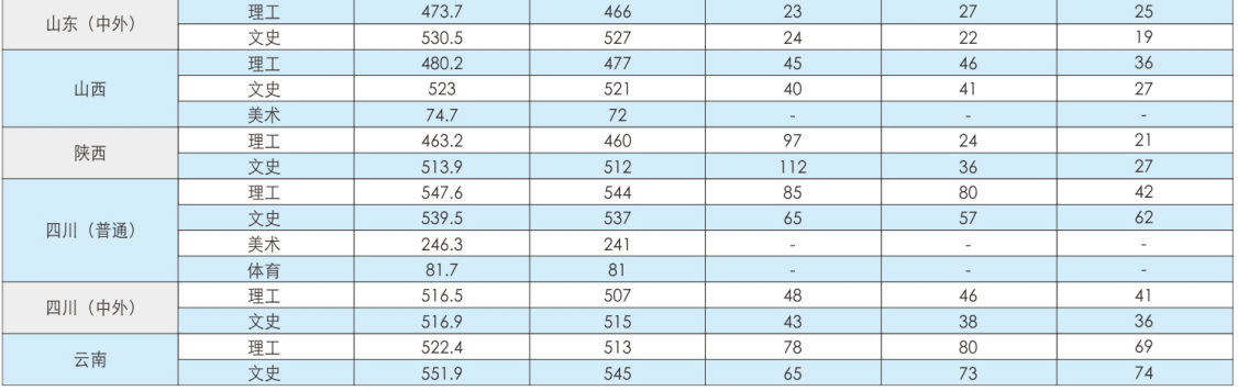 2021重庆第二师范学院录取分数线一览表（含2019-2020历年）