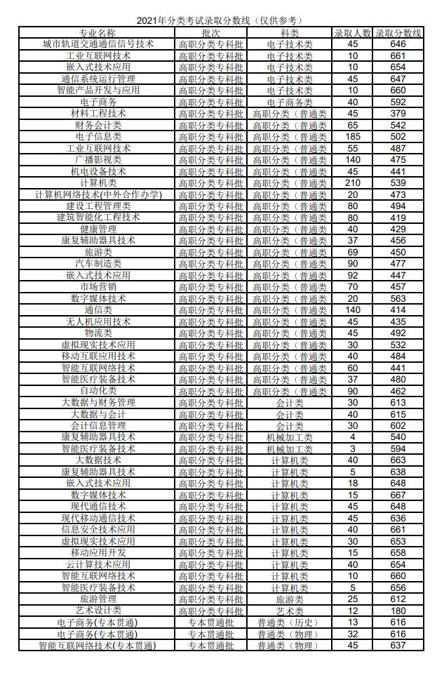 2021重庆电子工程职业学院分类考试分数线一览表（含2019-2020历年）