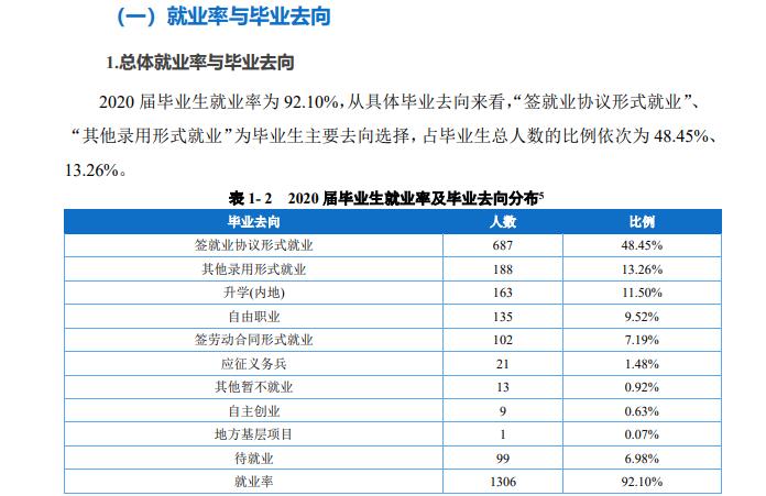 重庆城市职业学院就业率及就业前景怎么样（含2021届就业质量报告）