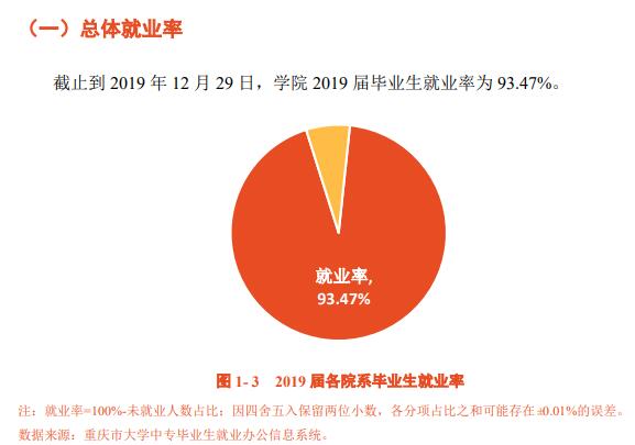 重庆城市职业学院就业率及就业前景怎么样（含2021届就业质量报告）